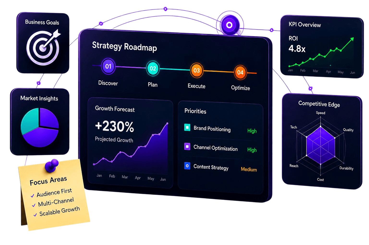 Digital Strategy Dashboard
