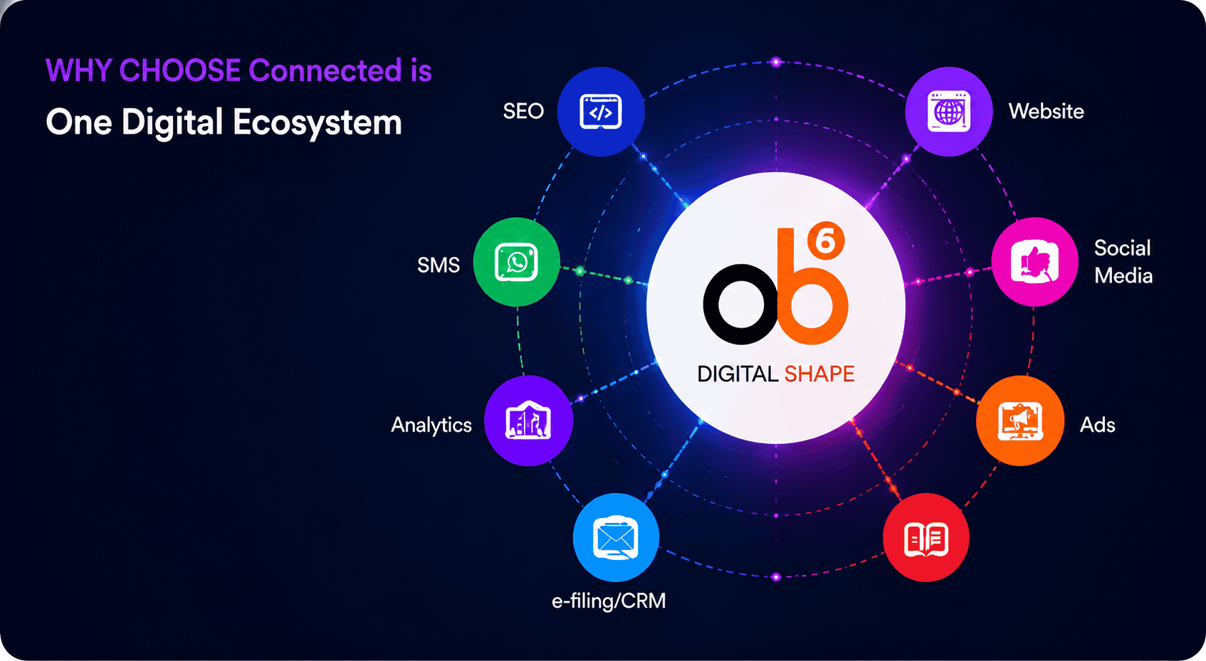 Connected digital ecosystem